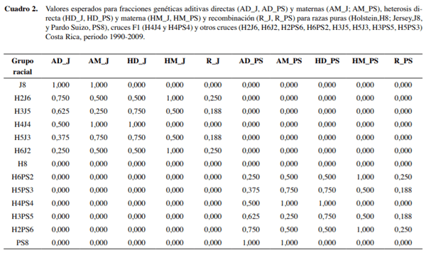 Efectos genéticos aditivos y no aditivos en cruces rotacionales Holstein×Jersey y Holstein×Pardo Suizo - Image 5