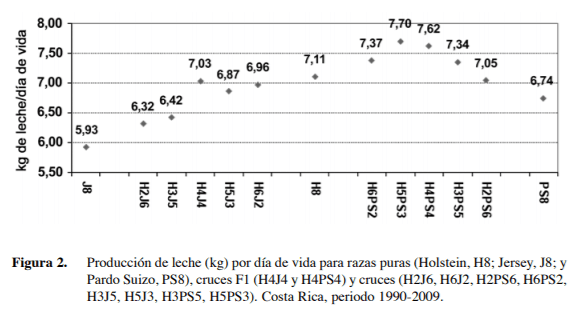 Efectos genéticos aditivos y no aditivos en cruces rotacionales Holstein×Jersey y Holstein×Pardo Suizo - Image 11