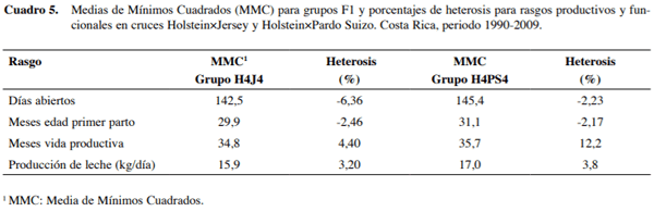 Efectos genéticos aditivos y no aditivos en cruces rotacionales Holstein×Jersey y Holstein×Pardo Suizo - Image 10