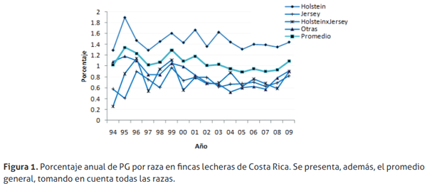 Factores asociados con partos gemelares en vacas de fincas lecheras especializadas de Costa Rica - Image 2