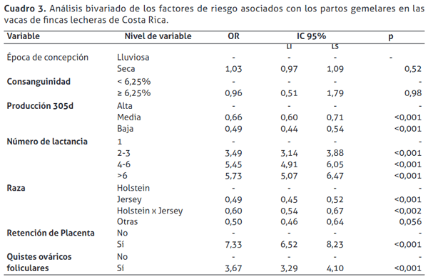 Factores asociados con partos gemelares en vacas de fincas lecheras especializadas de Costa Rica - Image 4
