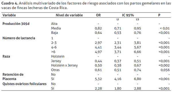Factores asociados con partos gemelares en vacas de fincas lecheras especializadas de Costa Rica - Image 5
