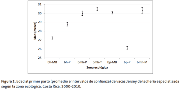 Factores que afectan la edad al primer parto en vacas Jersey de lechería especializada en Costa Rica - Image 3