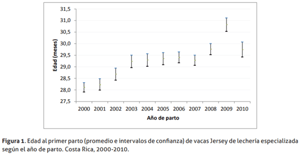 Factores que afectan la edad al primer parto en vacas Jersey de lechería especializada en Costa Rica - Image 2
