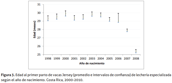 Factores que afectan la edad al primer parto en vacas Jersey de lechería especializada en Costa Rica - Image 4