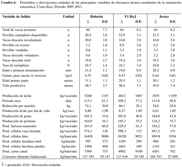 Comparación bioeconómica de grupos raciales Holstein, Jersey y Holstein×Jersey en Costa Rica - Image 5