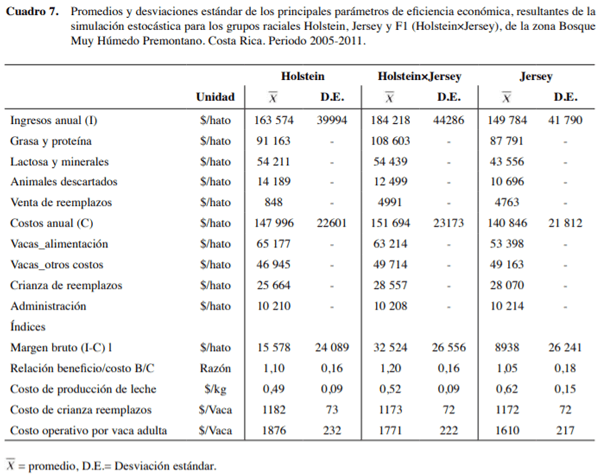 Comparación bioeconómica de grupos raciales Holstein, Jersey y Holstein×Jersey en Costa Rica - Image 7