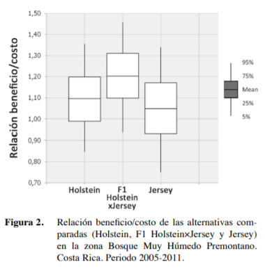 Comparación bioeconómica de grupos raciales Holstein, Jersey y Holstein×Jersey en Costa Rica - Image 8