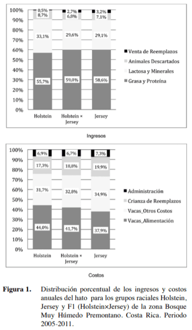 Comparación bioeconómica de grupos raciales Holstein, Jersey y Holstein×Jersey en Costa Rica - Image 6