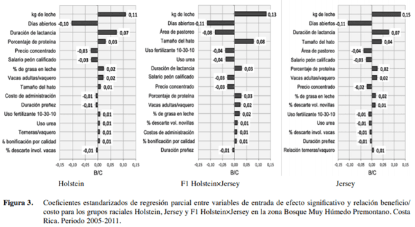 Comparación bioeconómica de grupos raciales Holstein, Jersey y Holstein×Jersey en Costa Rica - Image 9