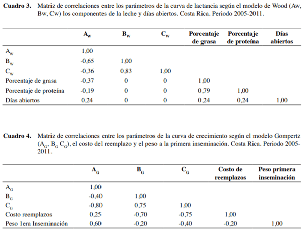 Comparación bioeconómica de grupos raciales Holstein, Jersey y Holstein×Jersey en Costa Rica - Image 3