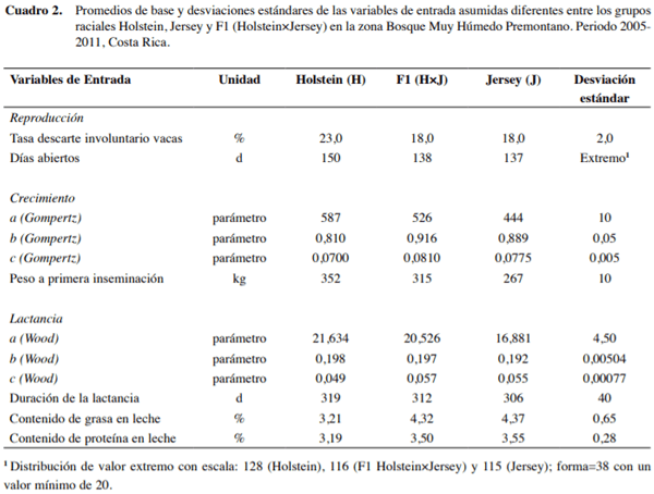 Comparación bioeconómica de grupos raciales Holstein, Jersey y Holstein×Jersey en Costa Rica - Image 2