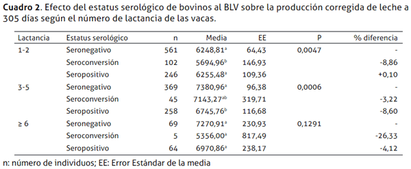 Efecto del estatus serológico al virus de la leucosis enzoótica bovina (BLV) sobre la producción de leche en hatos lecheros de Costa Rica - Image 3