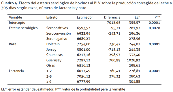 Efecto del estatus serológico al virus de la leucosis enzoótica bovina (BLV) sobre la producción de leche en hatos lecheros de Costa Rica - Image 5