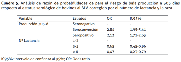 Efecto del estatus serológico al virus de la leucosis enzoótica bovina (BLV) sobre la producción de leche en hatos lecheros de Costa Rica - Image 6