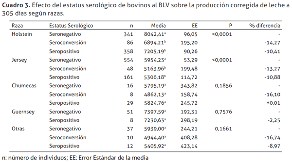 Efecto del estatus serológico al virus de la leucosis enzoótica bovina (BLV) sobre la producción de leche en hatos lecheros de Costa Rica - Image 4