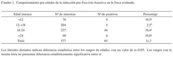 Fasciola hepatica en ganado bovino de carne en Siquirres y lesiones anatomo-histopatológicas de hígados bovinos decomisados en mataderos de Costa Rica - Image 1