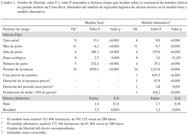 Factores de riesgo para la incidencia de mastitis clínica en ganado lechero de Costa Rica - Image 5