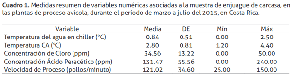Factores asociados a la contaminación con Campylobacter spp. termotolerante en pollos de engorde, en tres niveles de la cadena avícola, para consumo humano en Costa Rica - Image 1