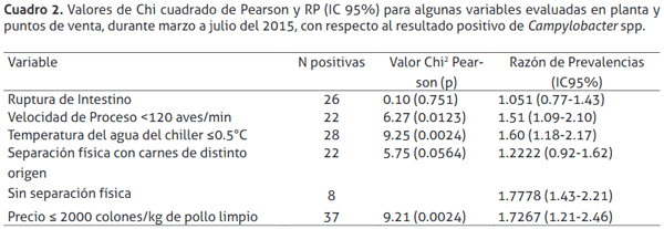 Factores asociados a la contaminación con Campylobacter spp. termotolerante en pollos de engorde, en tres niveles de la cadena avícola, para consumo humano en Costa Rica - Image 2