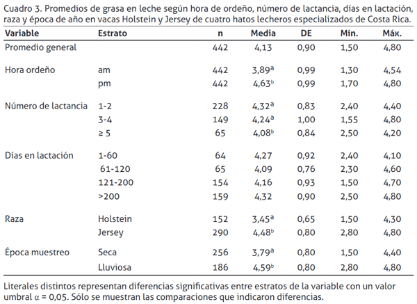 Valores de la relación grasa/proteína y nitrógeno ureico en leche de vacas lecheras de la zona norte de Alajuela y Heredia, Costa Rica - Image 4