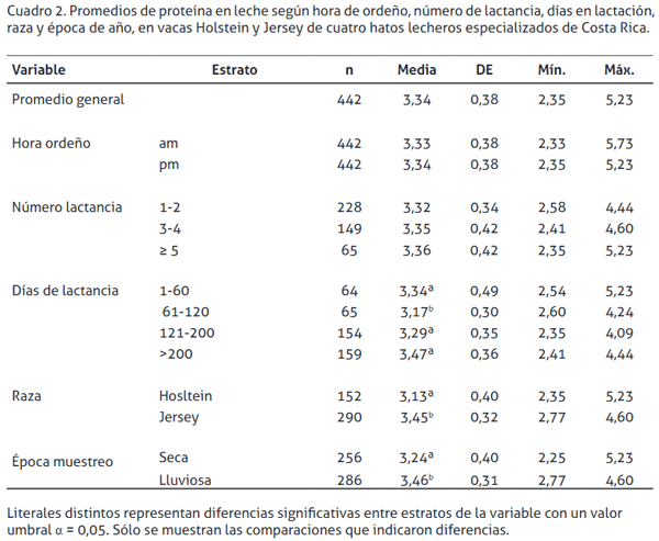 Valores de la relación grasa/proteína y nitrógeno ureico en leche de vacas lecheras de la zona norte de Alajuela y Heredia, Costa Rica - Image 3