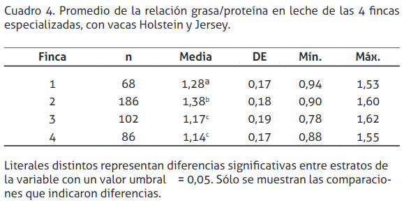 Valores de la relación grasa/proteína y nitrógeno ureico en leche de vacas lecheras de la zona norte de Alajuela y Heredia, Costa Rica - Image 5