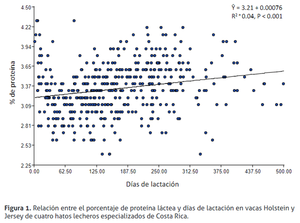 Valores de la relación grasa/proteína y nitrógeno ureico en leche de vacas lecheras de la zona norte de Alajuela y Heredia, Costa Rica - Image 2