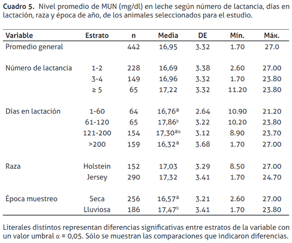 Valores de la relación grasa/proteína y nitrógeno ureico en leche de vacas lecheras de la zona norte de Alajuela y Heredia, Costa Rica - Image 6