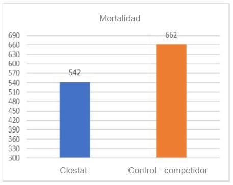 CLOSTAT™: la mejora en la microbiota e integridad intestinal como base para el mayor rendimiento de las aves ponedoras y producción de huevos de alta calidad - Image 5
