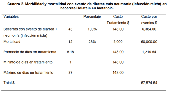 Impacto económico de la mortalidad y morbilidad por enfermedades en becerras lecheras - Image 2