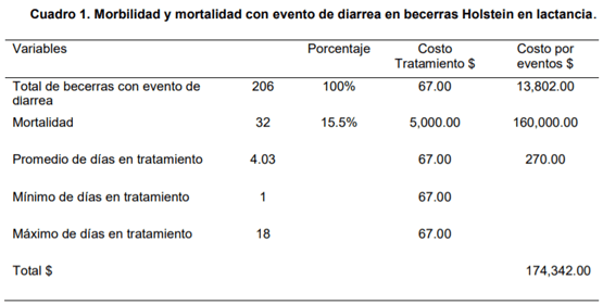 Impacto económico de la mortalidad y morbilidad por enfermedades en becerras lecheras - Image 1