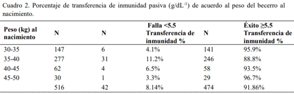 Producción y calidad del calostro: efecto en la transferencia de inmunidad pasiva en becerras holstein recién nacidas - Image 4