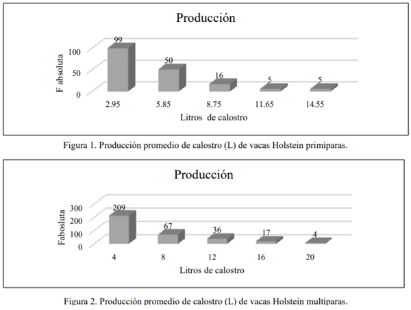Producción y calidad del calostro: efecto en la transferencia de inmunidad pasiva en becerras holstein recién nacidas - Image 1