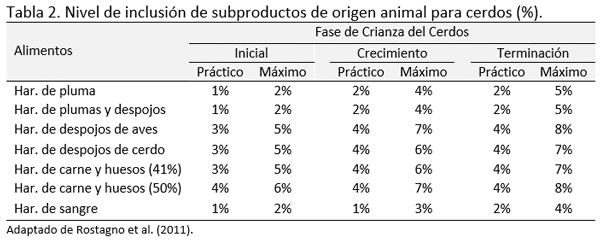 Importancia del triptófano en cerdos alimentados con subproductos animales - Image 4