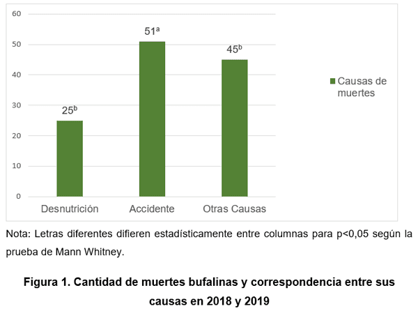 Mortalidad en búfalos de agua (Bubalus bubalis) en la Empresa Ganadera Camagüey - Image 1