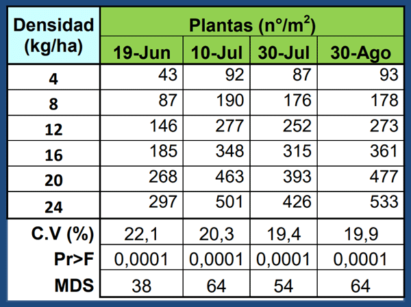 Análisis conjunto (promedio de Cultivares)