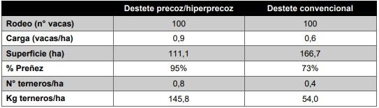Resultados productivos y económicos del Módulo Demostrativo de Destete Hiperprecoz 2014 – 2020 - Image 20