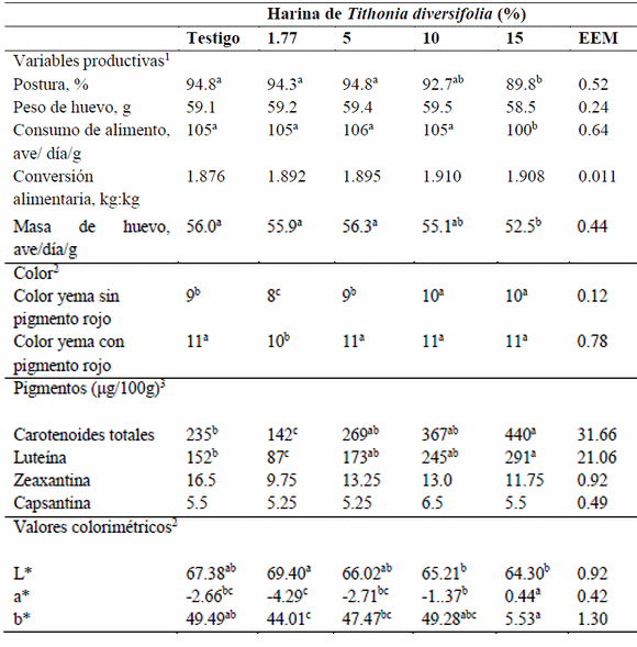 Inclusión de harina de Tithonia diversifolia en raciones para gallinas ponedoras de primer ciclo y su efecto sobre la pigmentación de yema de huevo - Image 5