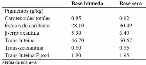 Inclusión de harina de Tithonia diversifolia en raciones para gallinas ponedoras de primer ciclo y su efecto sobre la pigmentación de yema de huevo - Image 4