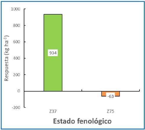 ¿Qué impacto tienen las variables de manejo en el rendimiento del cultivo de trigo en Entre Ríos? - Image 5