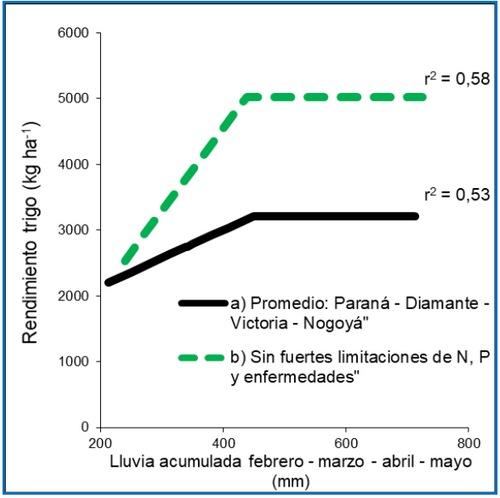 ¿Qué impacto tienen las variables de manejo en el rendimiento del cultivo de trigo en Entre Ríos? - Image 1