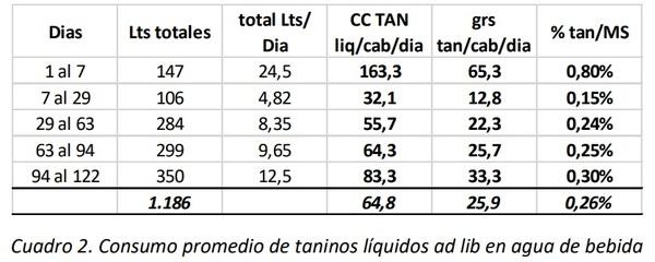Efecto de la suplementación con taninos líquidos en agua de bebida sobre la evolución de la carga parasitaria y la ganancia de peso de novillitos recriados en pasturas - Image 3