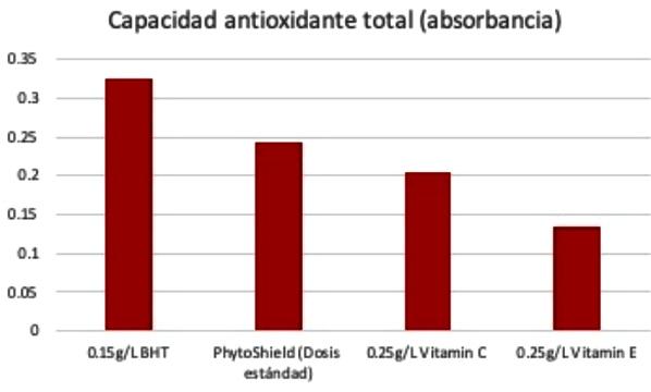 Uso de antioxidantes naturales para prevenir la pechuga leñosa en pollos de engorde - Image 4