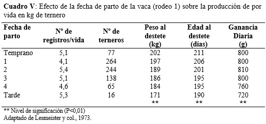 Importancia de la fecha de parto sobre la actividad productiva y reproductiva en un rodeo de cría - Image 6