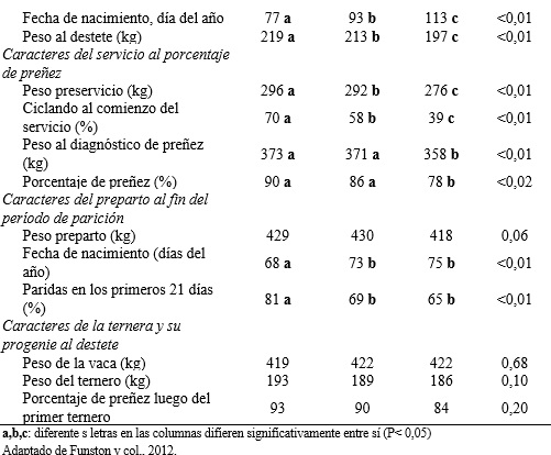 Importancia de la fecha de parto sobre la actividad productiva y reproductiva en un rodeo de cría - Image 12