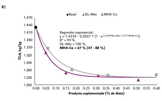 Biodisponibilidad relativa de hidroxianálogo de DL-metionina sal de calcio comparada con DL-metionina en pollos de engorda en iniciación y en finalización - Image 4