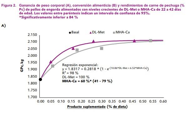 Biodisponibilidad relativa de hidroxianálogo de DL-metionina sal de calcio comparada con DL-metionina en pollos de engorda en iniciación y en finalización - Image 5