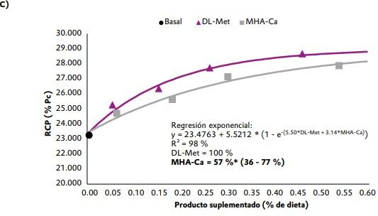 Biodisponibilidad relativa de hidroxianálogo de DL-metionina sal de calcio comparada con DL-metionina en pollos de engorda en iniciación y en finalización - Image 7