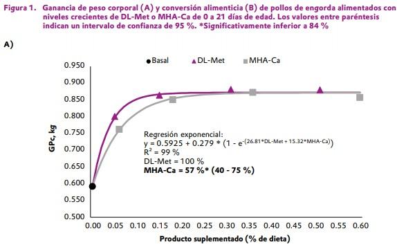 Biodisponibilidad relativa de hidroxianálogo de DL-metionina sal de calcio comparada con DL-metionina en pollos de engorda en iniciación y en finalización - Image 3